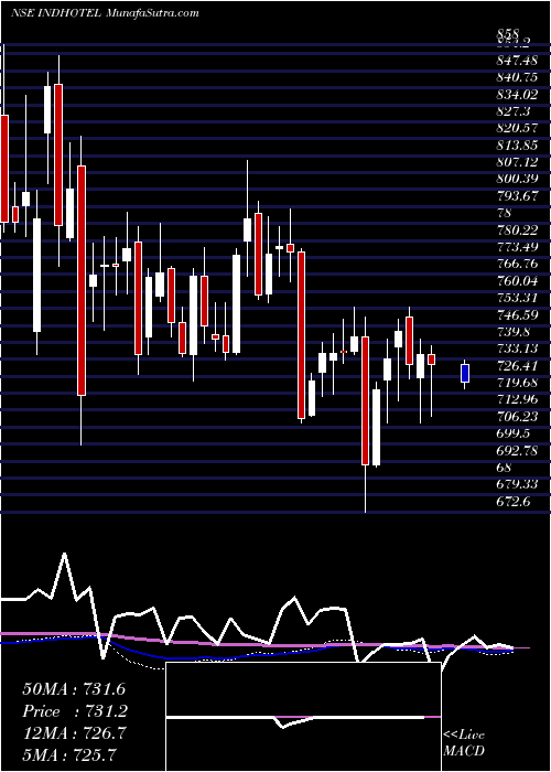  weekly chart IndianHotels