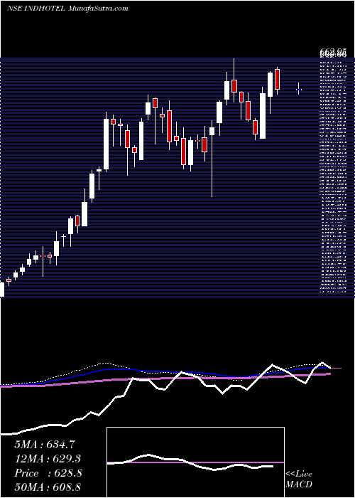  weekly chart IndianHotels