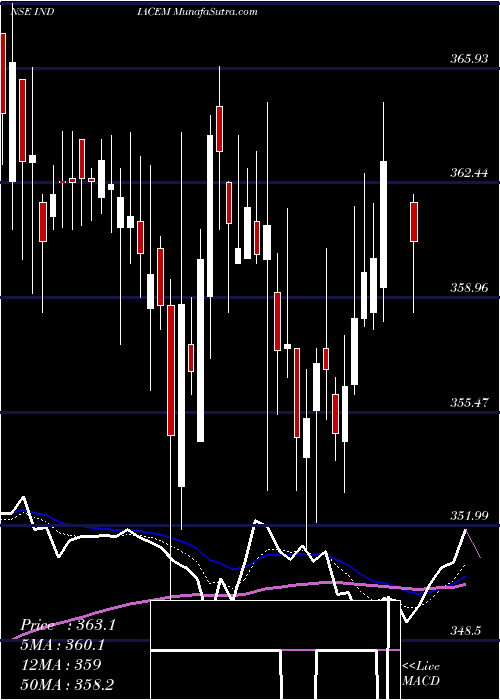  Daily chart IndiaCements