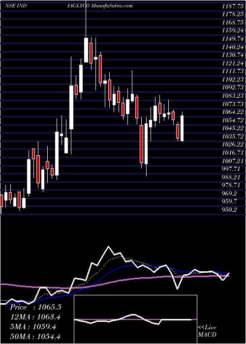  Daily chart IndiaGlycols