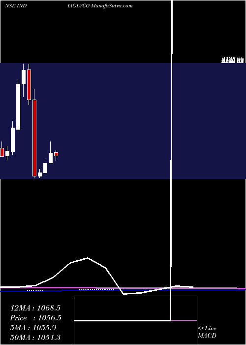  monthly chart IndiaGlycols