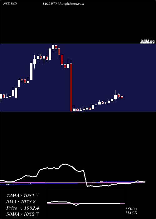  weekly chart IndiaGlycols
