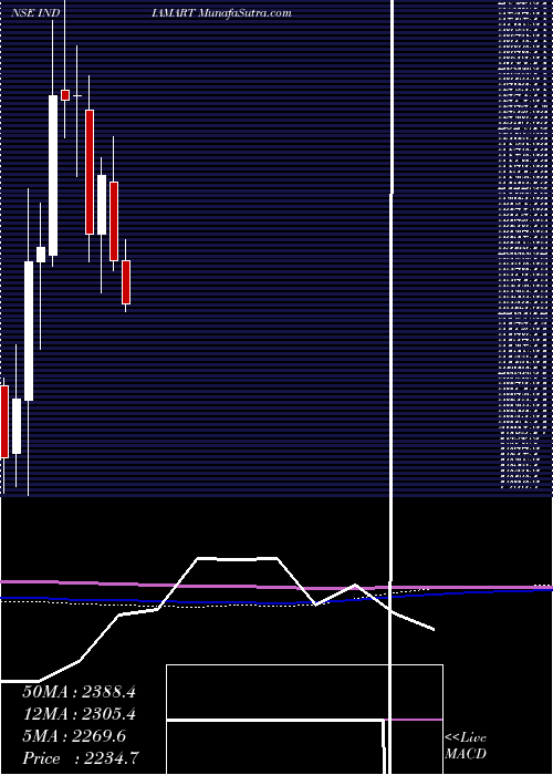  monthly chart IndiamartIntermesh