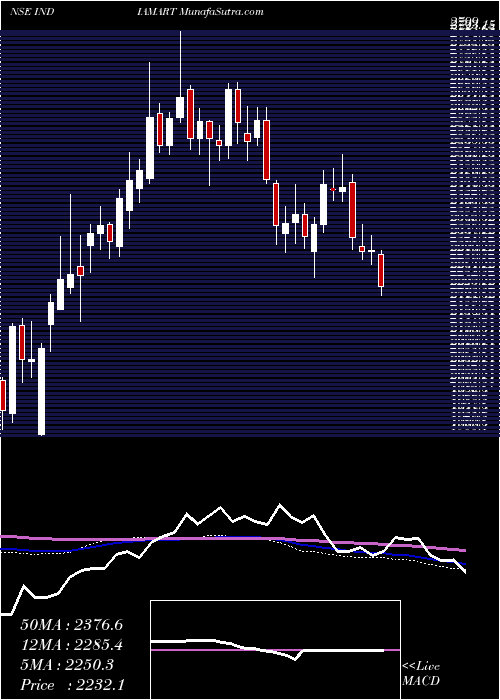  weekly chart IndiamartIntermesh