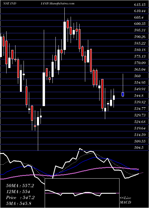  Daily chart IndianBank