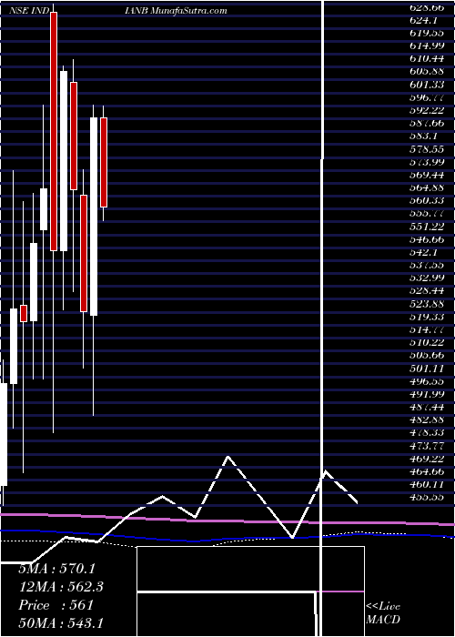  monthly chart IndianBank