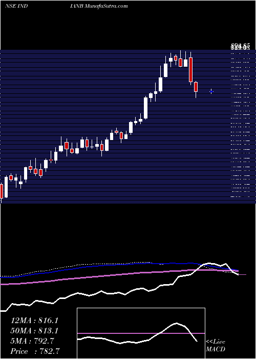  weekly chart IndianBank