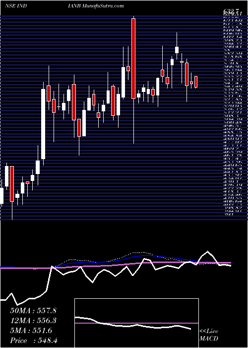  weekly chart IndianBank