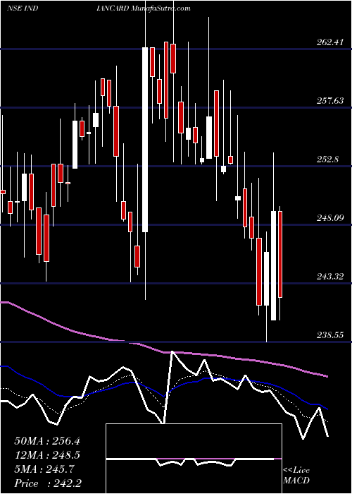  Daily chart IndianCard