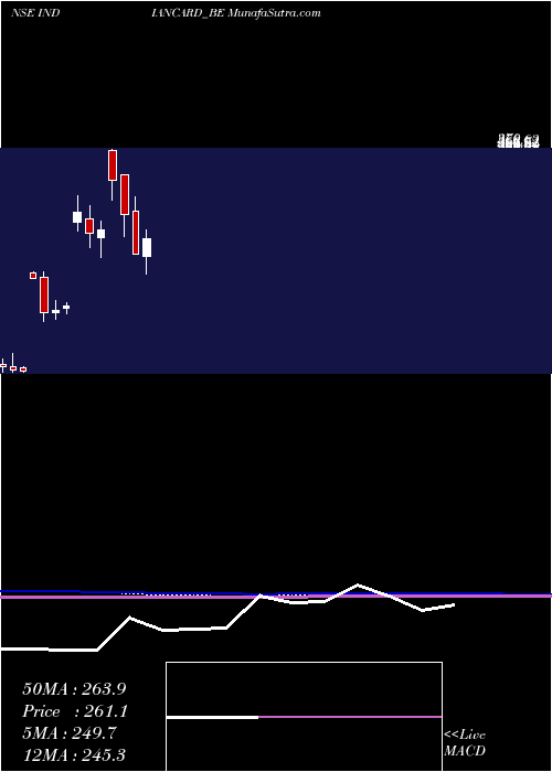  monthly chart IndianCard