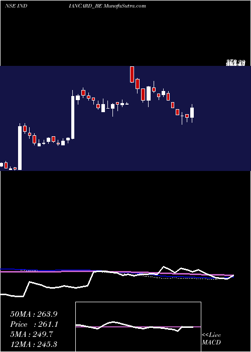  weekly chart IndianCard