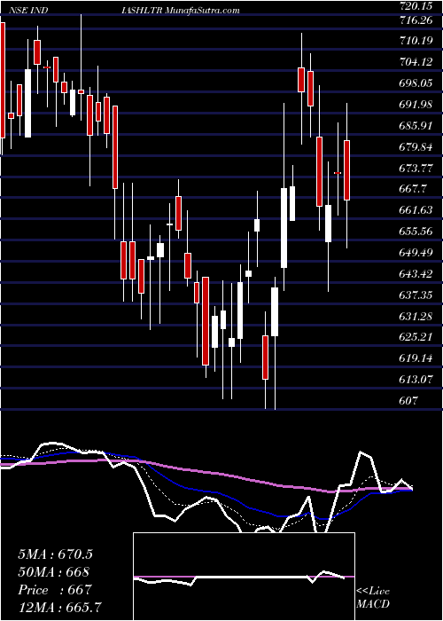  Daily chart India Shelter Fin Corp L