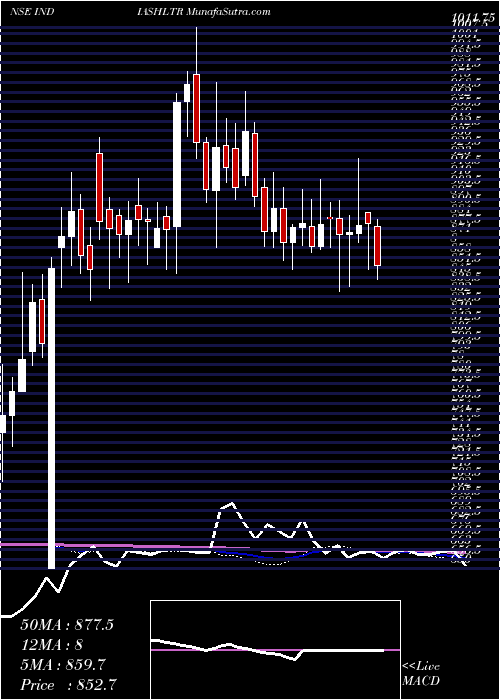 weekly chart IndiaShelter