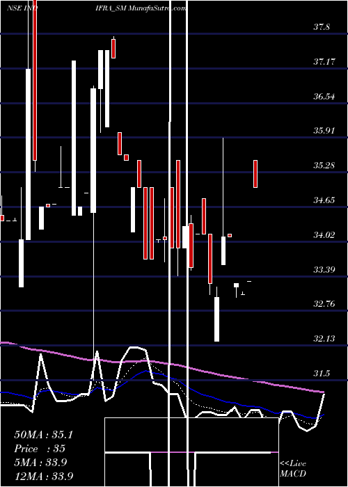  Daily chart Indifra