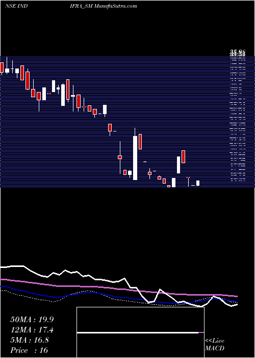  weekly chart Indifra