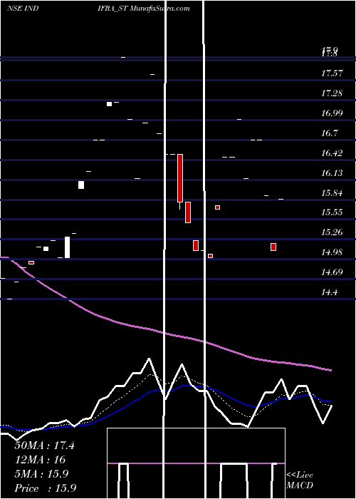  Daily chart Indifra Limited