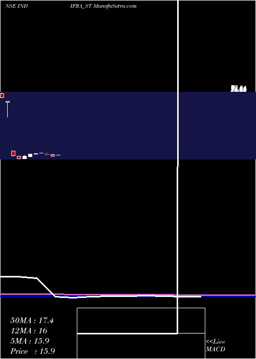  monthly chart Indifra