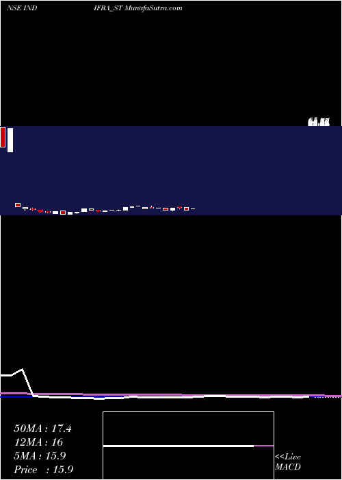  weekly chart Indifra