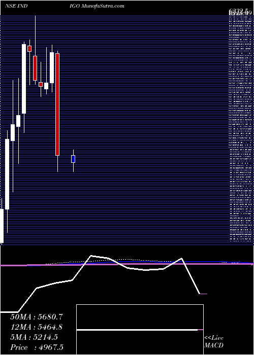  monthly chart InterglobeAviatio