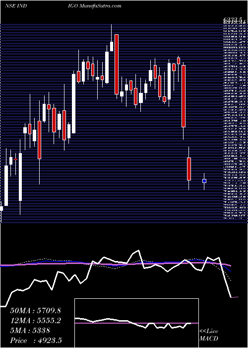  weekly chart InterglobeAviatio