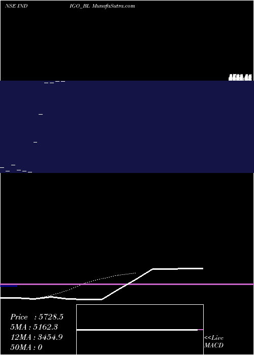  Daily chart InterglobeAviation