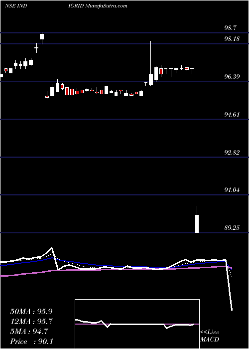  Daily chart India Grid Trust