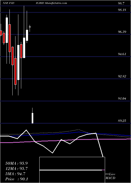  monthly chart IndiaGrid