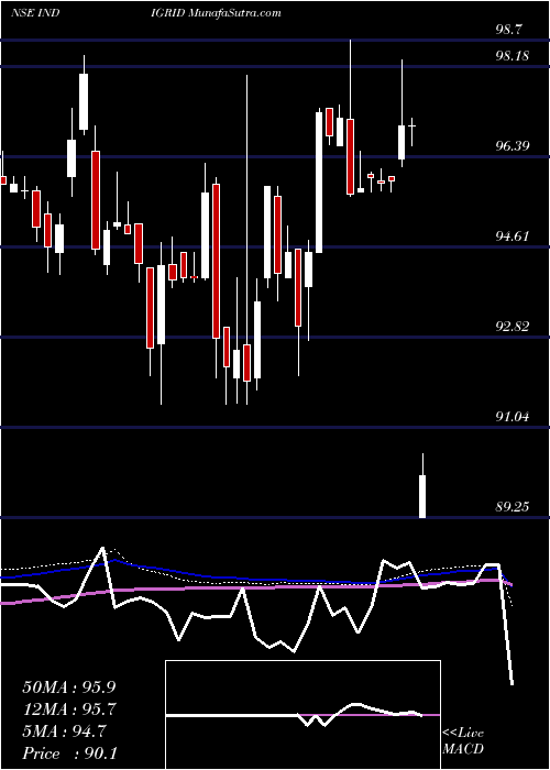  weekly chart IndiaGrid