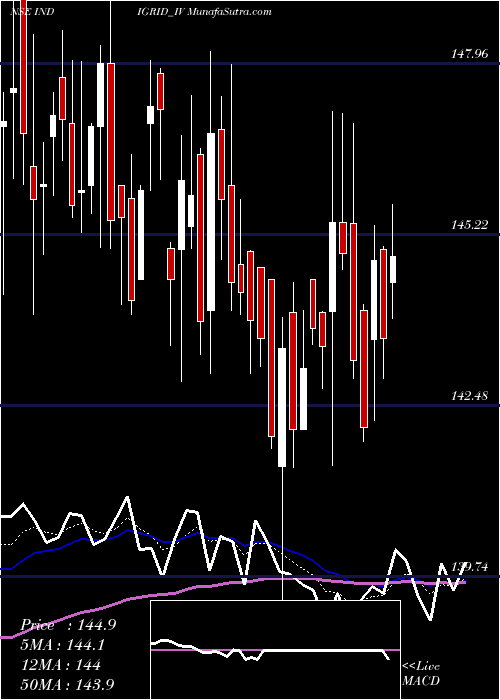  Daily chart India Grid Trust