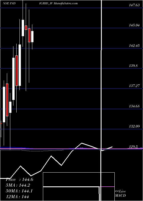  monthly chart IndiaGrid