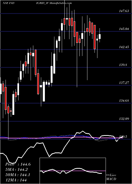  weekly chart IndiaGrid