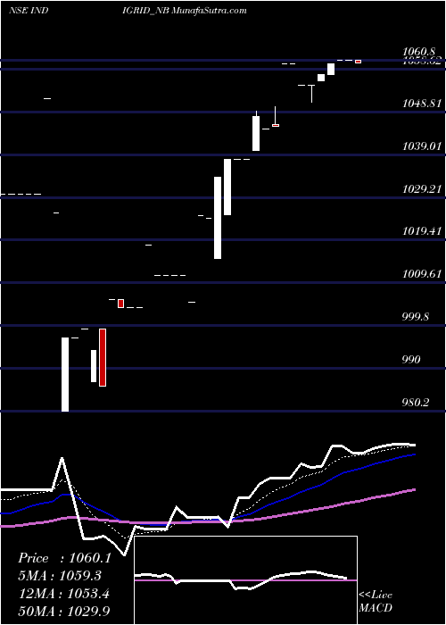  Daily chart Sec Re Ncd 6.75% Sr. I