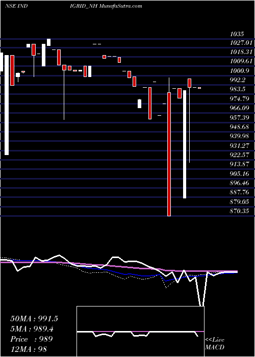  weekly chart SecRe