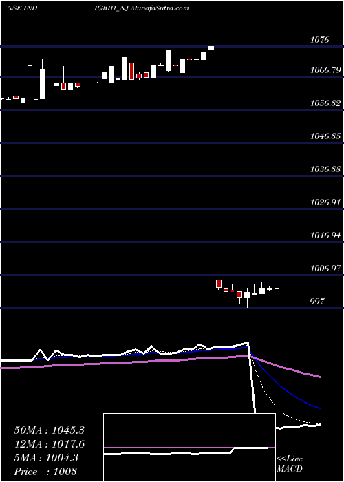  Daily chart Sec Re Ncd 8.20% Sr.v