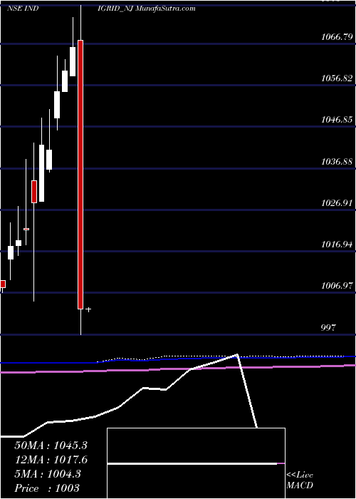  monthly chart SecRe