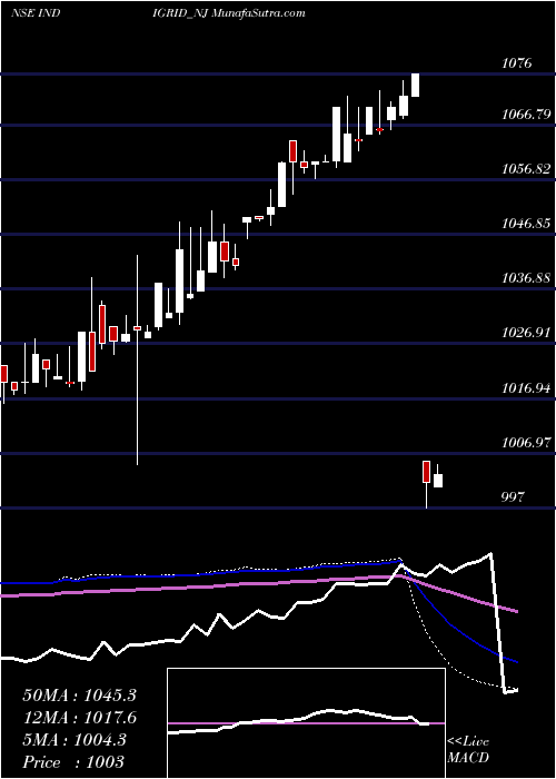  weekly chart SecRe