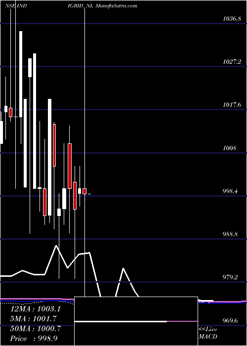  monthly chart SecRe