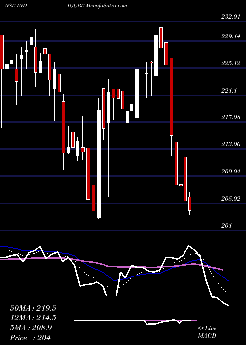  Daily chart IndiqubeSpaces
