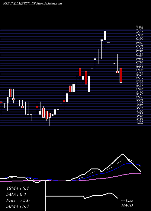  Daily chart ImpPowers