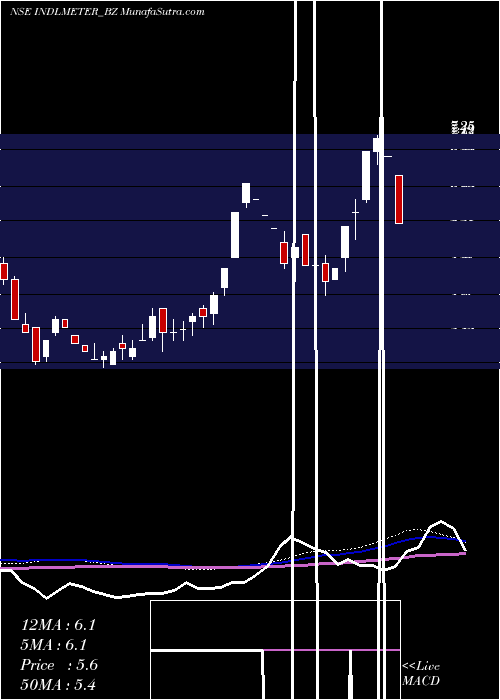  weekly chart ImpPowers
