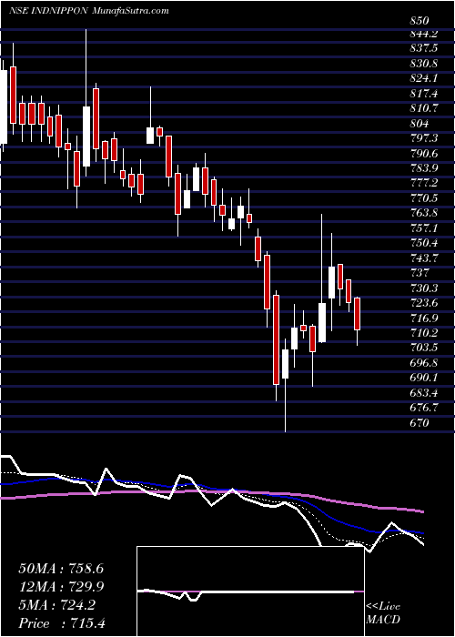  Daily chart India Nippon Electricals Limited