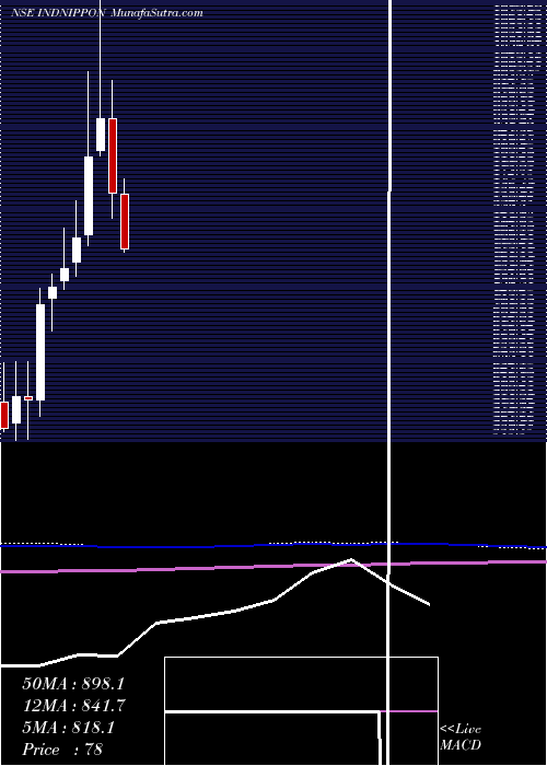  monthly chart IndiaNippon