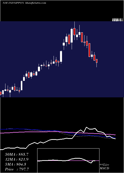  weekly chart IndiaNippon