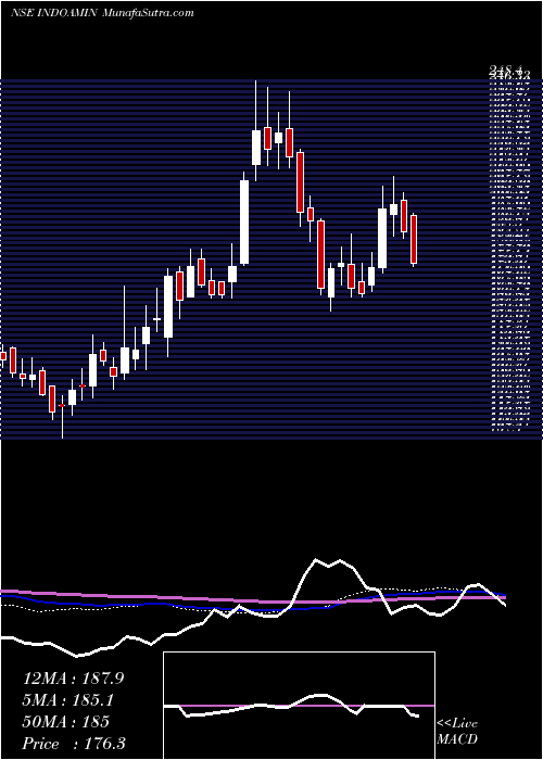  weekly chart IndoAmines