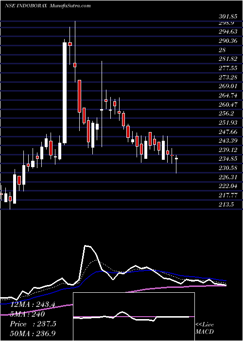  Daily chart Indo Borax & Chemical Ltd