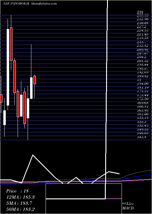  monthly chart IndoBorax