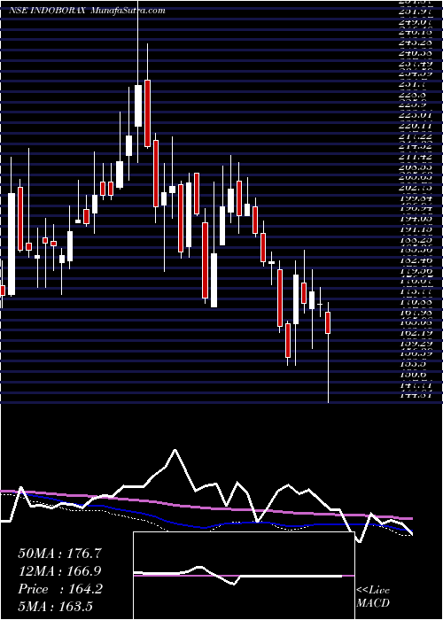  weekly chart IndoBorax