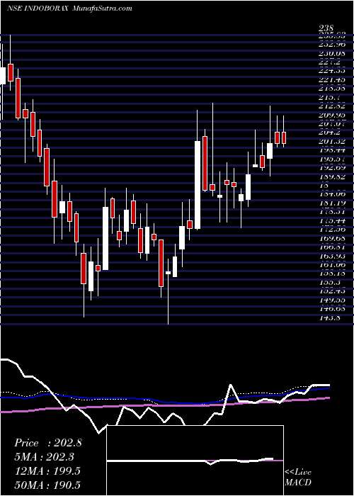  weekly chart IndoBorax