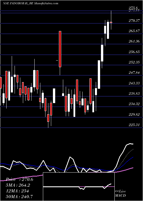  Daily chart Indo Borax & Chemical Ltd