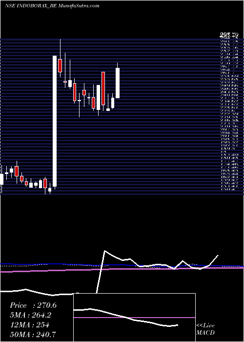  weekly chart IndoBorax